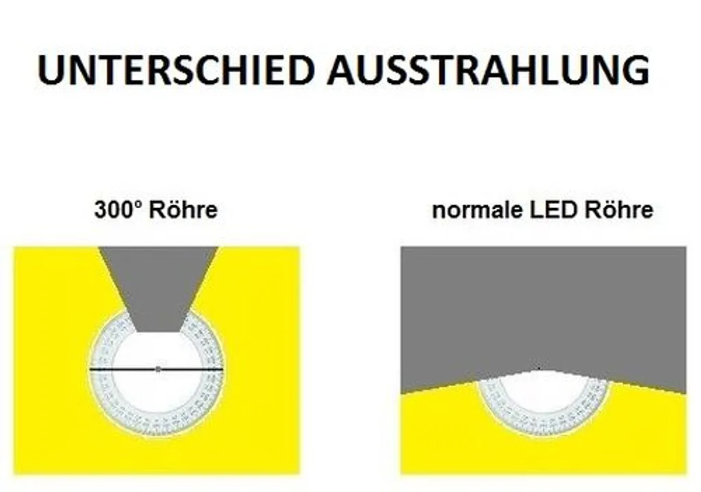 90 Cm HIGH LUMEN LED-Röhre T8 / G13, 14 Watt, 1890 Lumen, 300° Ausstrahlung, Lichtfarbe Tageslichtweiß / Kaltweiß 6000K Entspricht 24 Watt Leuchtstoffröhre 4 90 Cm HIGH LUMEN LED-Röhre T8 / G13, 14 Watt, 1890 Lumen, 300° Ausstrahlung, Lichtfarbe Tageslichtweiß / Kaltweiß 6000K Entspricht 24 Watt Leuchtstoffröhre – Bild 2