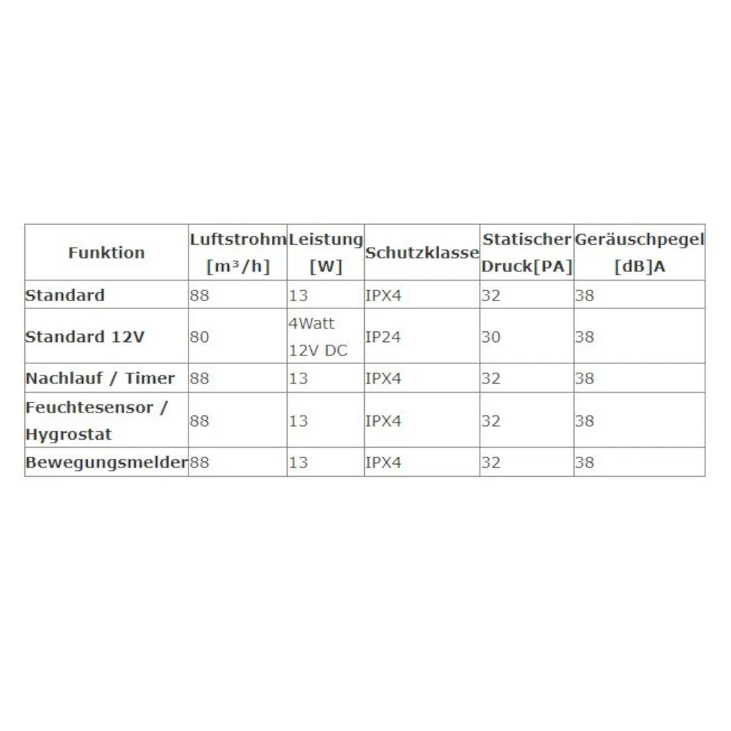"ORBIT" Wohnraumlüfter Badlüfter Ø 100 Mm Standard 12V DC 4 "ORBIT" Wohnraumlüfter Badlüfter Ø 100 Mm Standard 12V DC – Bild 2